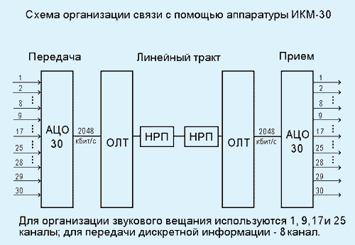 ����� ����������� ����� � ������� ���������� ���-30